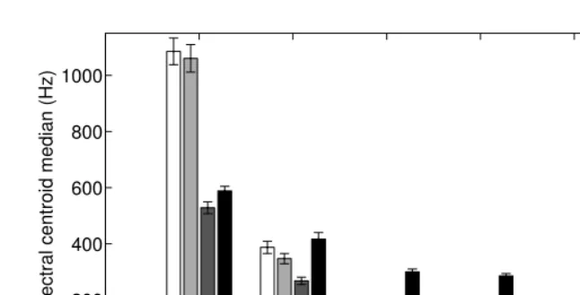 Fig. 1. Mean and standard error of six performance iterations for standard bowing ofthe pitch A3 played on strings 2 to 7, as captured by the spectral centroid median ofthe Short-Term Fourier Transform power spectrum
