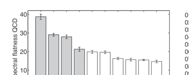 Fig. 2. Ten techniques ranked according to their quartile coeﬃcient of dispersion(QCD) derived from the spectral ﬂatness of the Short-Term Fourier Transform powerspectrum