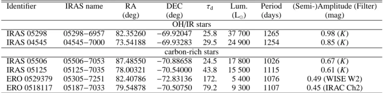 Table 1. LMC targets and some properties.