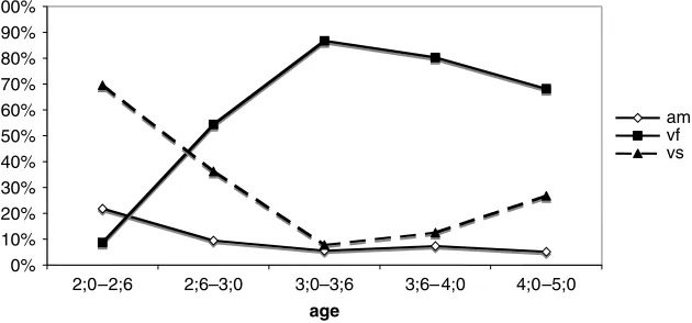 Fig. 1. The development of verb-ﬁnal (vf), verb-second (vs) and ambiguous (am)relative clauses.