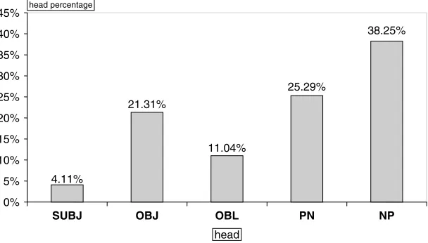 Fig. 2. Percentage of the various head nouns of Leo’s relative clauses.
