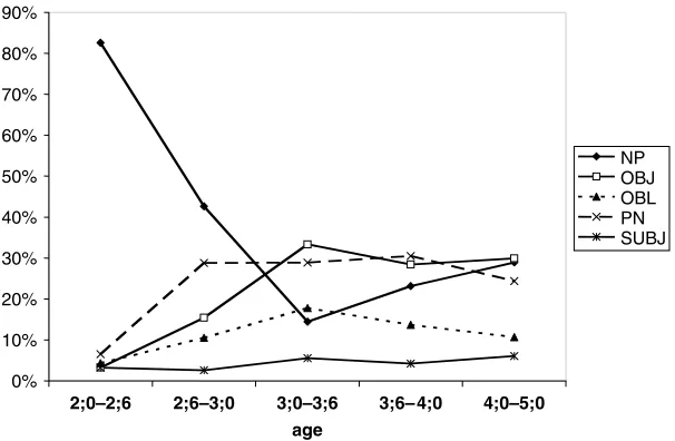 Fig. 3. Changing proportions of the various head nouns.