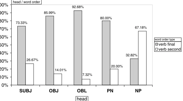 Fig. 4. Verb-second and verb-ﬁnal word orders in diﬀerent types of Leo’s relative clauses.