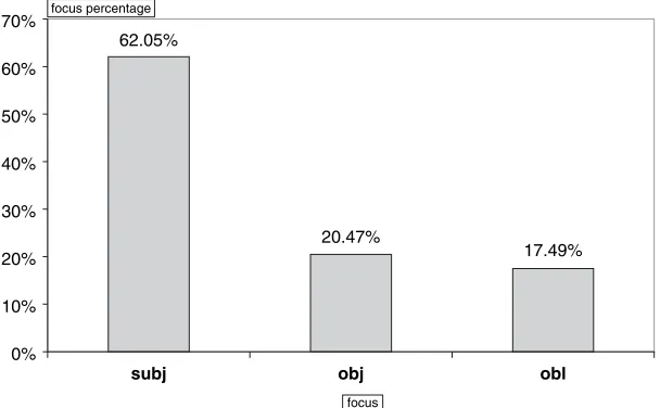 Fig. 5. Percentage of the various relativized syntactic roles of Leo’s relative clause.