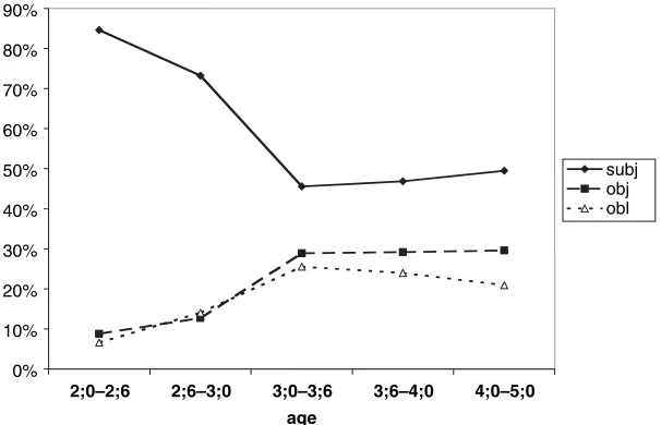 Fig. 6. Changing proportions of the various relativized syntactic roles.