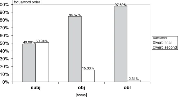 Fig. 7. Verb-second and verb-ﬁnal word orders in diﬀerent types of Leo’s relative clauses.