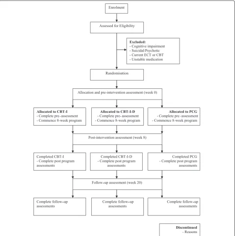 Fig. 1 Study design and participant flow chart. Note: ECT = Electroconvulsive Therapy, CBT = Cognitive Behaviour Therapy, CBT-I = CBT forInsomnia, CBT-I-D = CBT for Insomnia and Depression, PCG = Psychoeducation Control Group