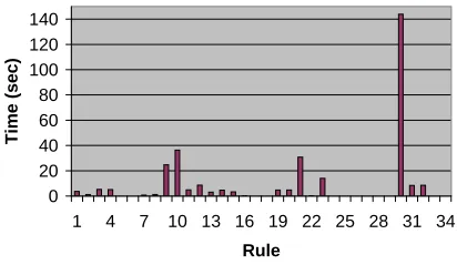 Figure 11. Rule totals for UML Core rules