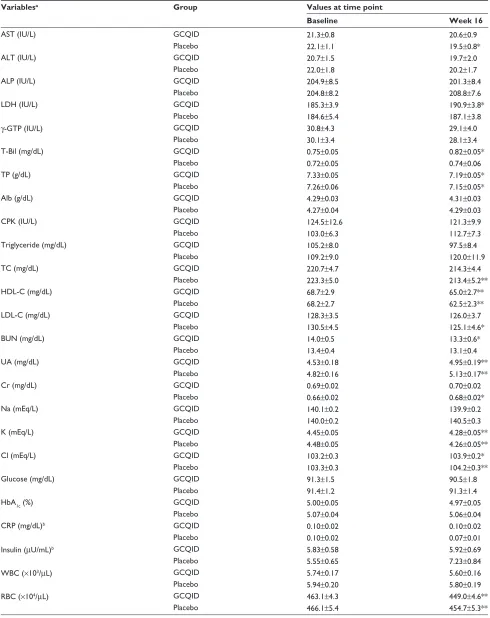 Table S1 Changes in laboratory values between baseline and week 16