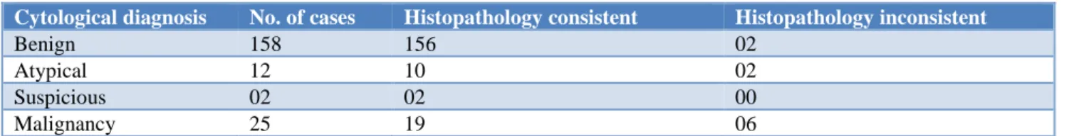 Table 2: Comparison of cytology and histopathology diagnosis. 