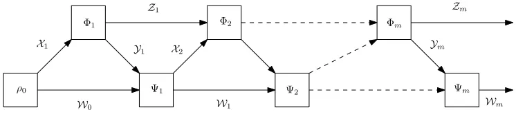 Figure 1: A general interaction between two quantum parties.