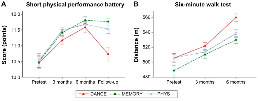 Figure 6 Development of functional fitness.Notes: (A) and (B) illustrate significant enhancements in two functional fitness measures from pretest to 6-month test (P0.001, one tailed)
