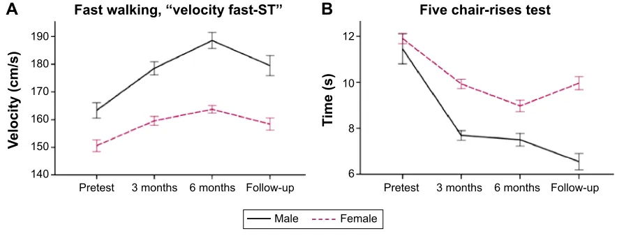 Figure 7 Performance developments for sexes.Notes: (A) and (B) depict time × sex interactions from pretest to 6-month test in favor of the male participants in two measures related to muscular power (P=0.049, two tailed and trend P=0.061, two tailed, respe