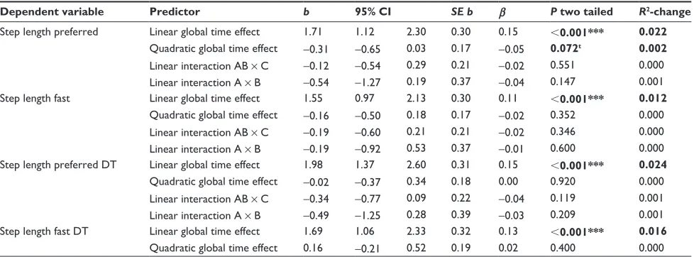 Table S1 Multiple regression for the linear global time effect (from pretest to 6-month test, n=71) and the interaction between orthogonal contrasts and time effect for gait variable “velocity”