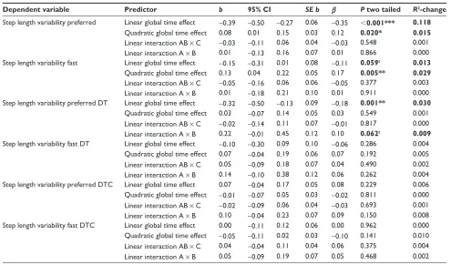 Table S3 Multiple regression for the linear global time effect (from pretest to 6-month test, n=71) and the interaction between orthogonal contrasts and time effect for gait variable “step length variability”