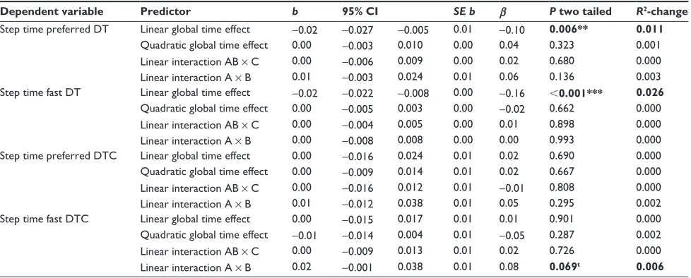 Table S5 Multiple regression for the linear global time effect (from pretest to 6-month test, n=71) and the interaction between orthogonal contrasts and time effect for gait variable “step time variability”