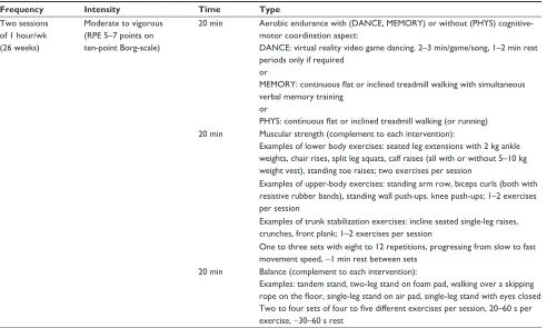 Table 1 Description of training contents according to the FITT principles