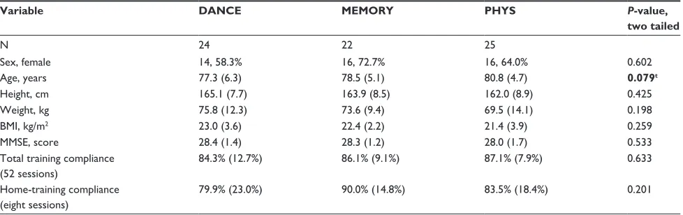 Figure 3 Trial design and participants’ flow.Notes: Participants were randomly assigned to one of the two multicomponent simultaneous cognitive–physical training groups (DAnCe and MeMOrY) or an exclusive physical exercise group (PHYS) and were trained over