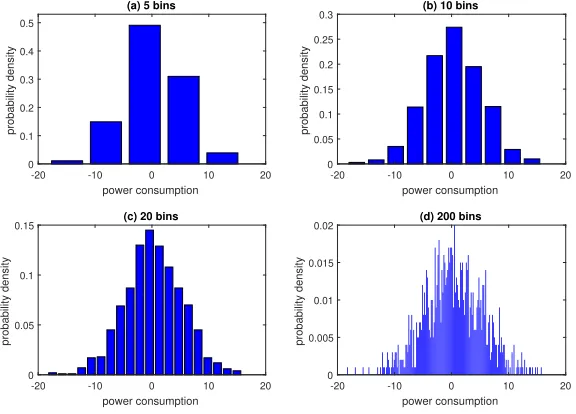 Figure 2: Probability density distribution under diﬀerent numbers of bins.