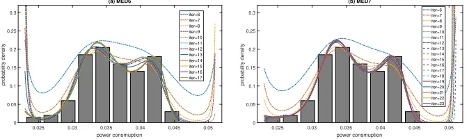 Figure 9: MED6 and MED7 under diﬀerent iterations.