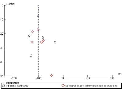 Figure 4.Funnel plot of comparison: 1 Sit-stand desk with or without information and counselling versussit-desk, outcome: 1.1 Mean difference in time spent sitting at work: short-term follow-up.