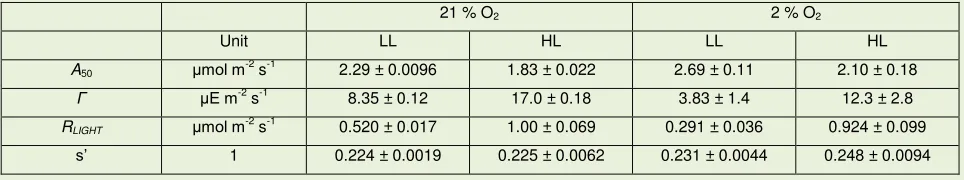 Table 3 Bundle sheath conductance estimated by curve fitting. J / J fitted a modelled ATP production ratio deemed significant for P < 0.05 in a Tukey multiple comparison test (Genstat)
