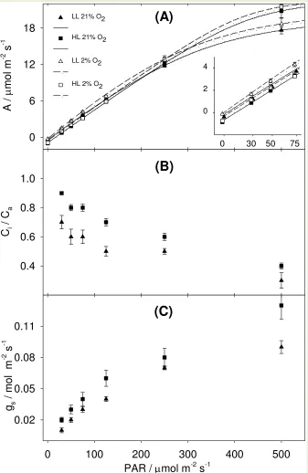 Figure 1. Gas exchange responses of HL and LL plants. LL plants (triangles) and HL plants (squares) under conductance, gassimilation, A