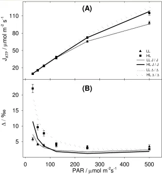 Figure 3. Datasets and model fitting. 