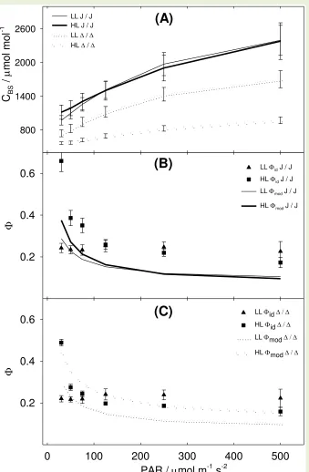 Figure 4. Output of the C4 model and the isotopic discrimination model. 