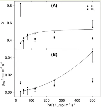 Figure 5. Model refitting. In panel (A) �MOD was fitted to �id varying x between light intensities