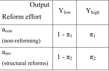 Table 1: Output and its probability, conditional to structural reform effort 