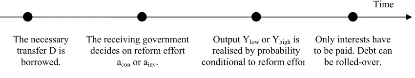 Figure 8: Sequencing of the decision process – inter-temporal transfers with debt 