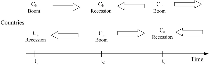Figure 1: Functioning of inter-temporal transfers in the case of temporal shocks   