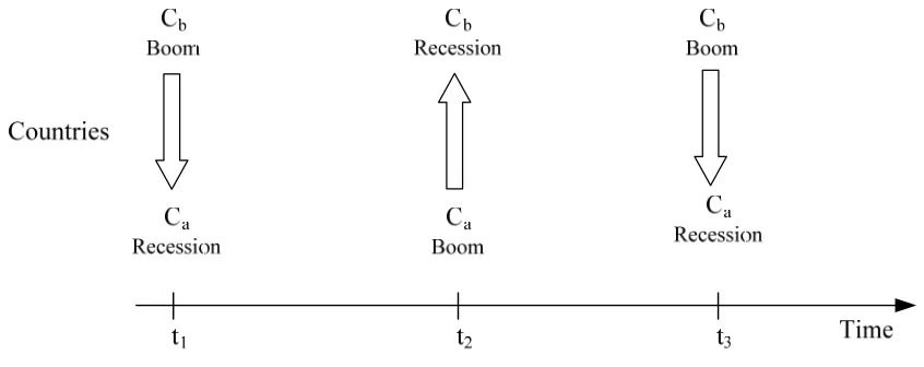 Figure 3: Functioning of inter-regional transfers in the case of temporal shocks   