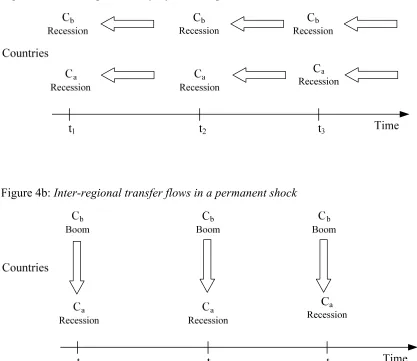Figure 4a: Inter-temporal transfer flows in a permanent shock 