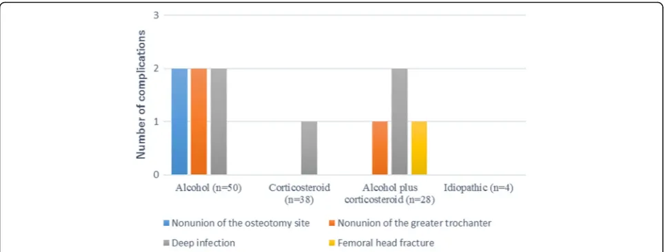 Fig. 1 Number of postoperative complications requiring revision surgery within 3 years after transtrochanteric rotational osteotomy, according toprevious alcohol intake and corticosteroid use