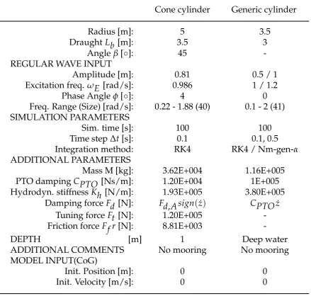 Table 2. Simulation parameters