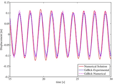Figure 4. Cone cylinder case - Results Validation