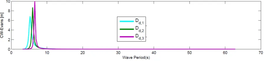 Figure 5.Comparative of applied methods on capture width determination for the default genericﬂoating vertical cylinder