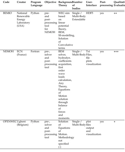 Table 3. Hydrodynamic packages assessment