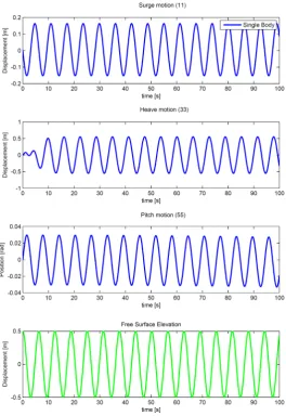Figure 7. Resulting PA motion for the regular waves case