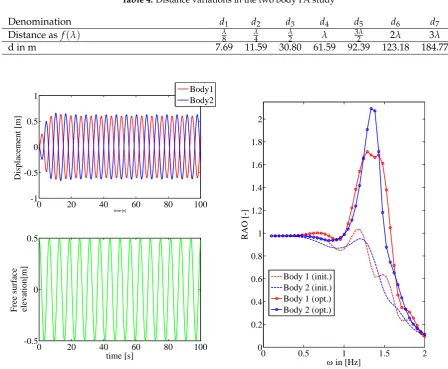 Table 4. Distance variations in the two body PA study