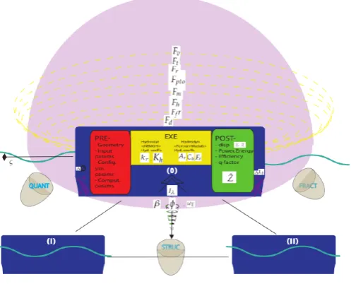 Figure 1. Fluid-Structure Interaction: Current modeling scheme and future envisioning strategy