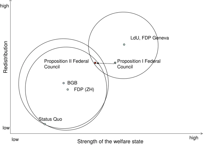 Figure 5: Position of the parties in the commission of the Nationalrat 1946 