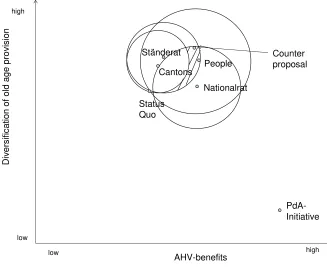 Figure 8: Position of the veto players at the vote of December 3rd 19726 
