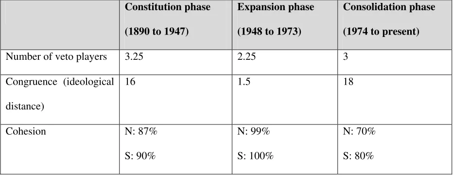 Table 1: Development of the AHV from the point of view of the veto player theory9 