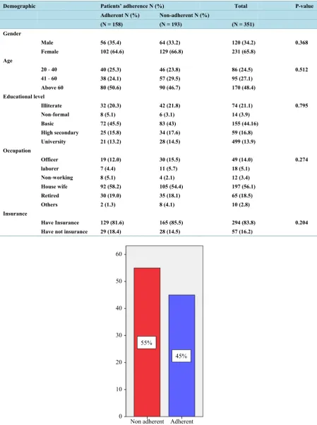 Table 1. Socio demographic characteristics in relation to adherence. 