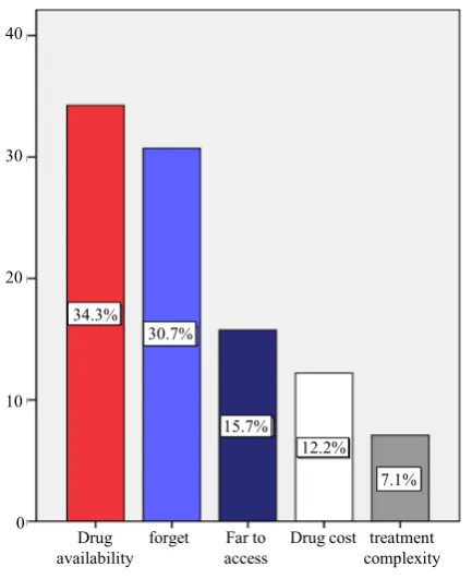 Figure 3. Main Reasons for medications non adherence. 