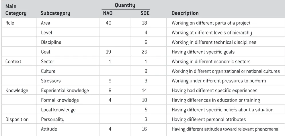 Table 5: A categorization of project pathogens.