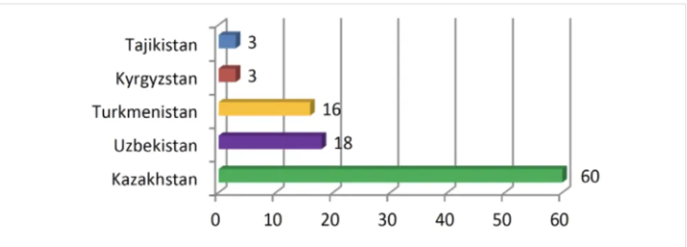 Figure 1. The share of GDP of Central Asian countries in total in 2018.